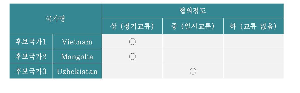 시범사업 계획 단계에서의 각 국가별 협의 진행 사항