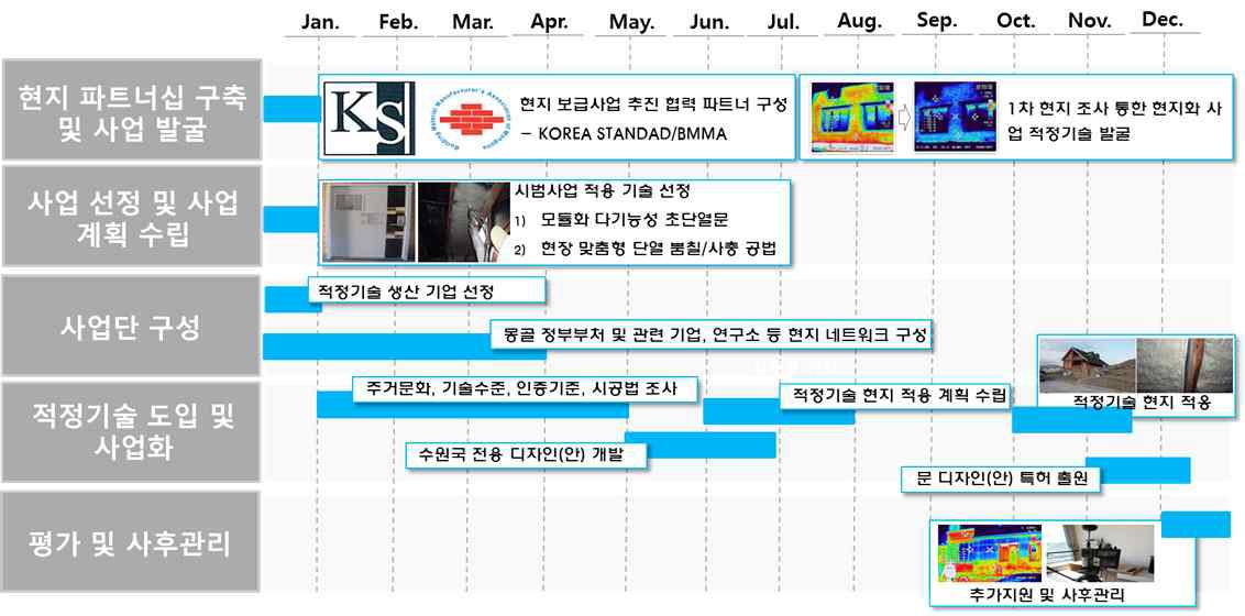 시범사업 추진 계획