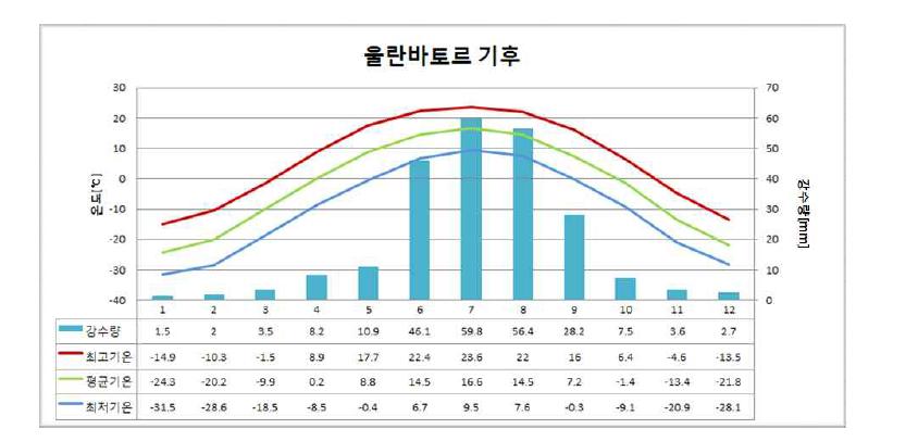 울란바토르 기후 그래프