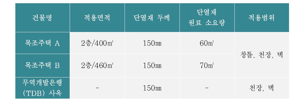 현장 맞춤형 단열 뿜칠/사춤 공법 자재 적용 부위