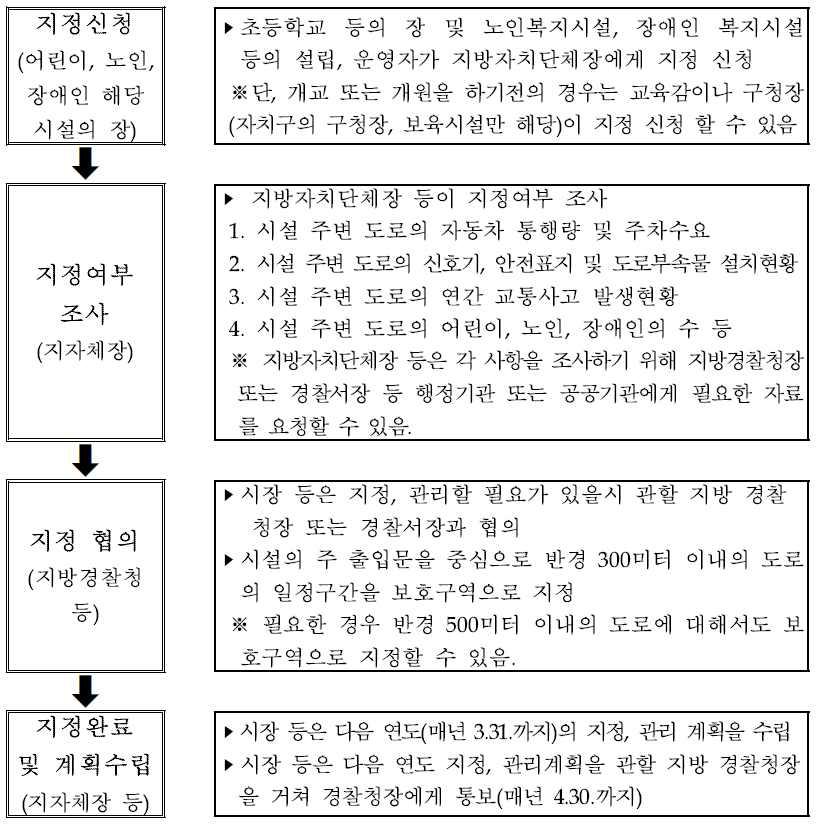 국내 보호구역 지정절차