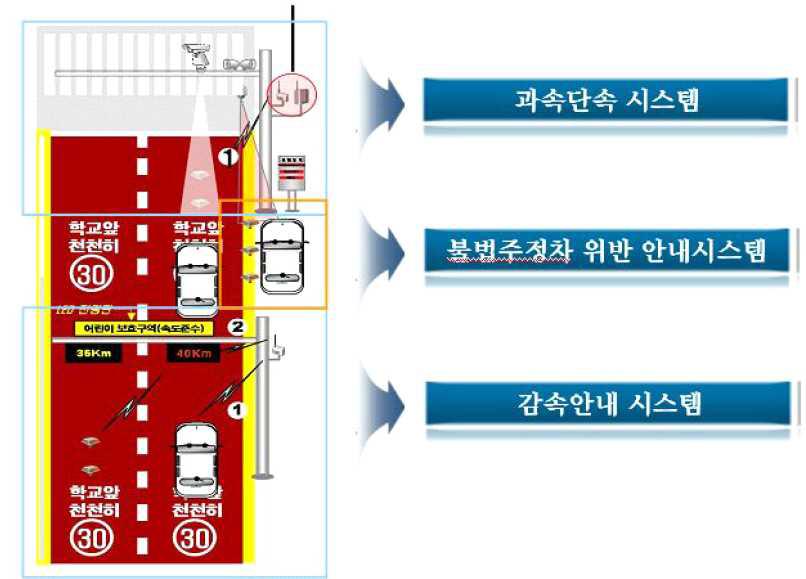 USN기반 어린이보호구역 안전시스템 구성도