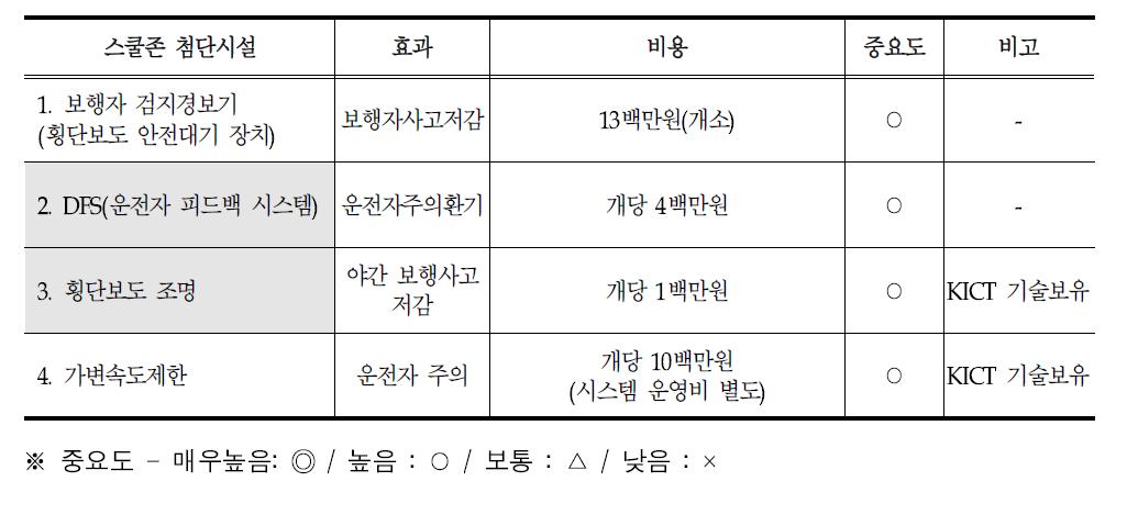 스쿨존 첨단시설의 효과, 비용, 중요도