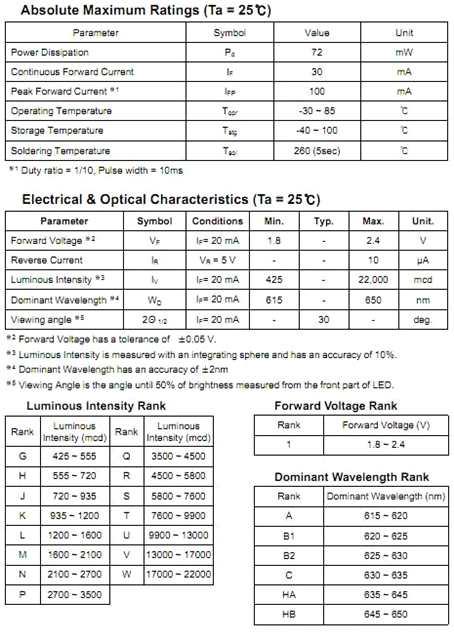 적색 LED 소자의 최대 정격 값, 전기․광학적 특성, 광도, 전압, 주파장 범위