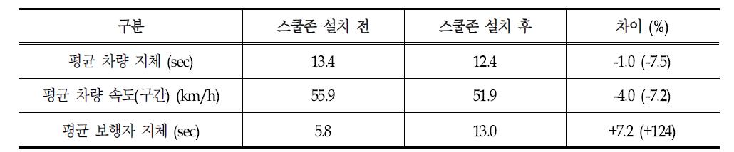 스쿨존 현장설치 품목 및 수량