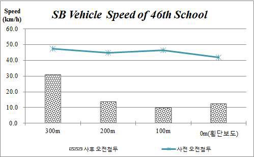 도심방향 오전 첨두시 차량속도 추이