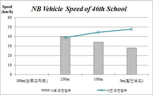 외관방향 오전 첨두시 차량속도 추이