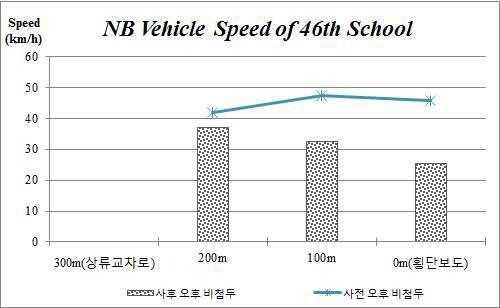 외관방향 오후 비첨두시 차량속도 추이