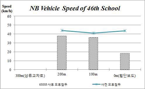 외관방향 오후 첨두시 차량속도 추이