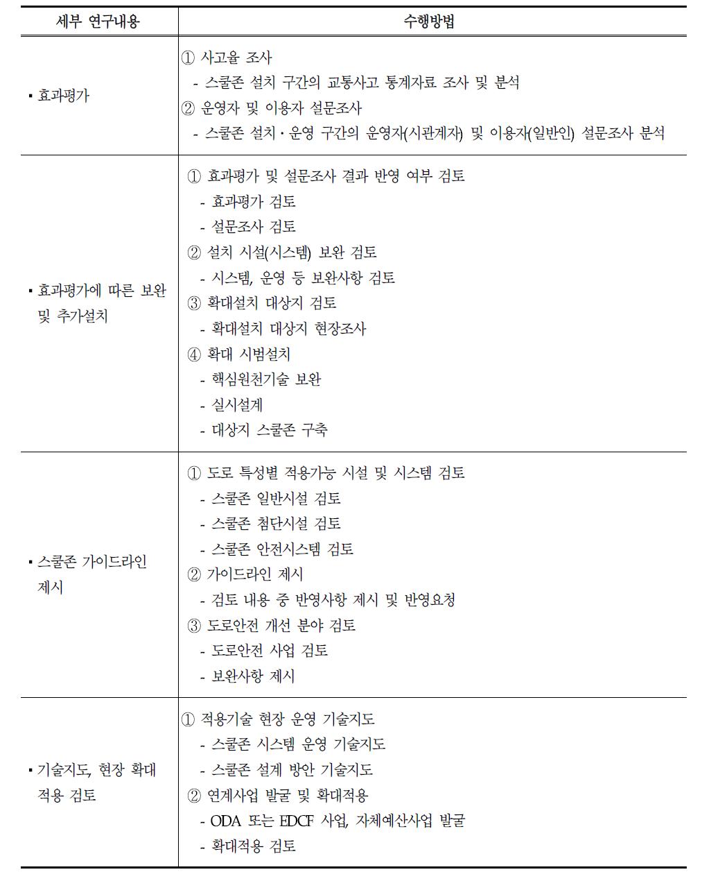 2차년도 세부 연구내용 및 수행 방법