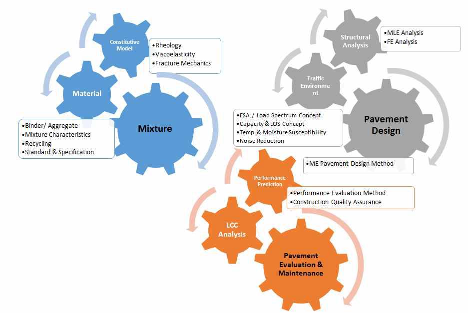 도로포장 관련 연구 분야