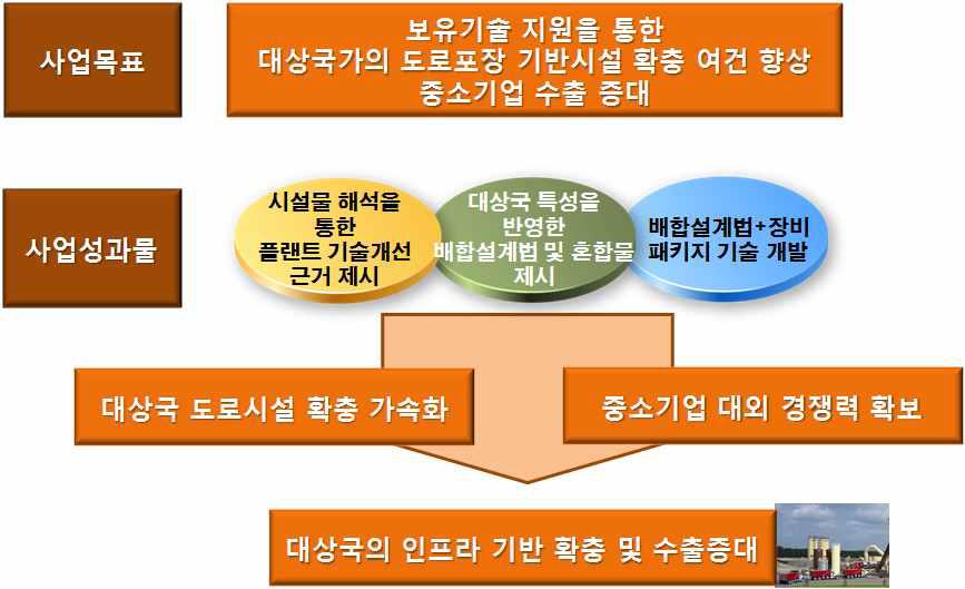 사업목표 및 예상 최종 성과물