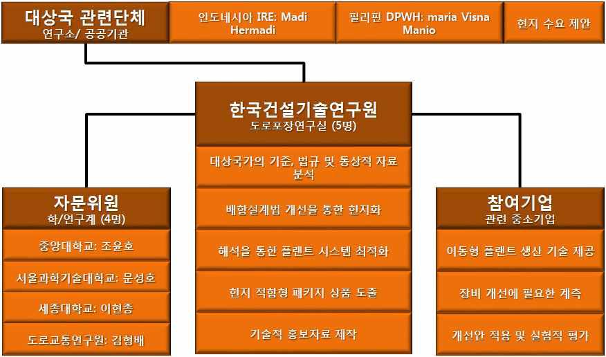 사업 추진체계