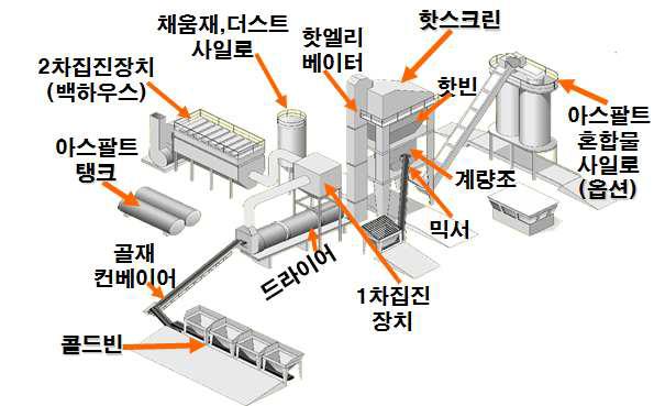 아스팔트 플랜트의 주요 구조 (아스팔트 혼합물 생산 및 시공 지침, 국토부, 2013)