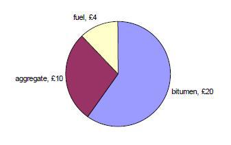 아스팔트 혼합물 1톤당 비용 구성 (Carbon Trust 2010)