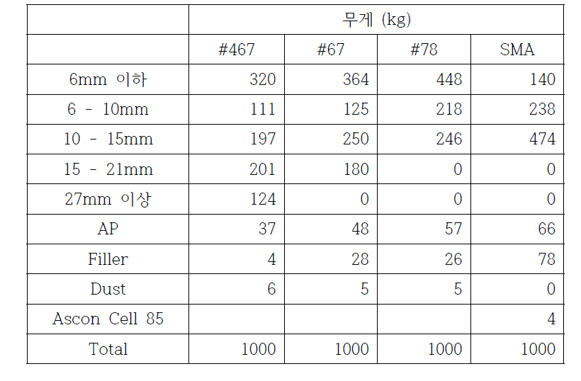 DEM 해석에 사용된 골재의 입도