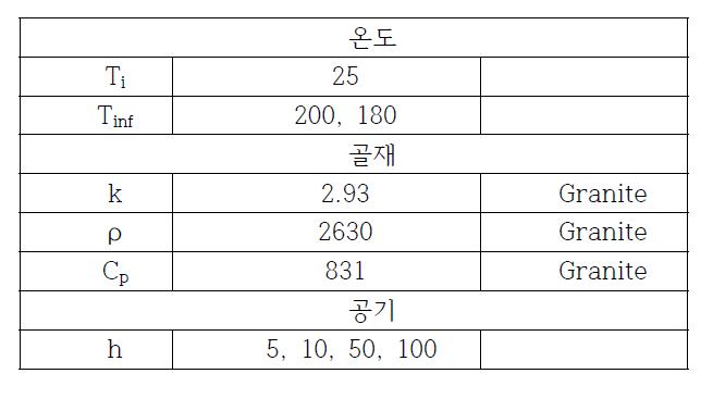 DEM을 이용한 골재 슬럼프 실험 모사