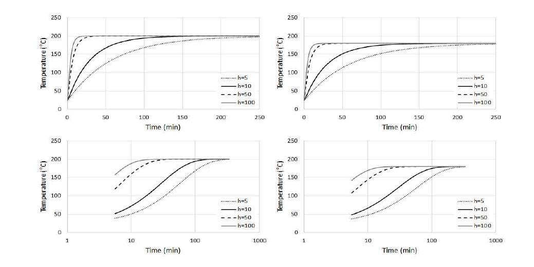 200℃ 및 160℃ 공기에서 열전달 계수에 따른 온도변화의 (Normal vs Log)