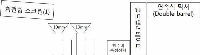 회전형 스크린 + 연속식 믹서 방식 (대안 개념 3)