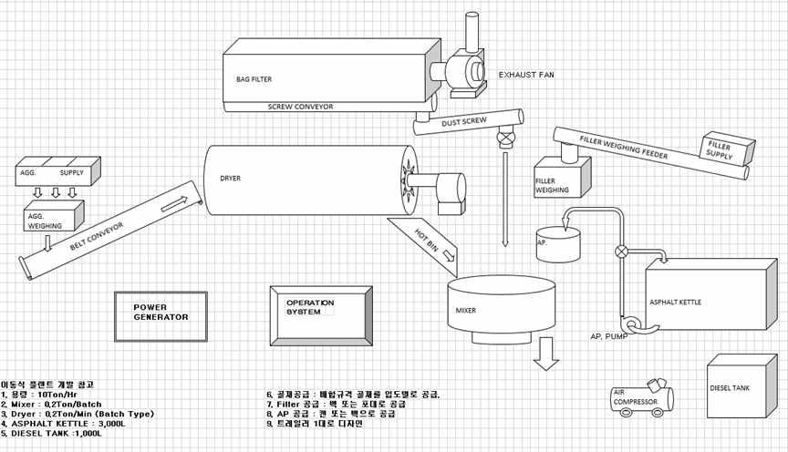 계량골재 또는 콜드빈을 활용하는 10톤급 단순구조 이동형 플랜트의 개념도