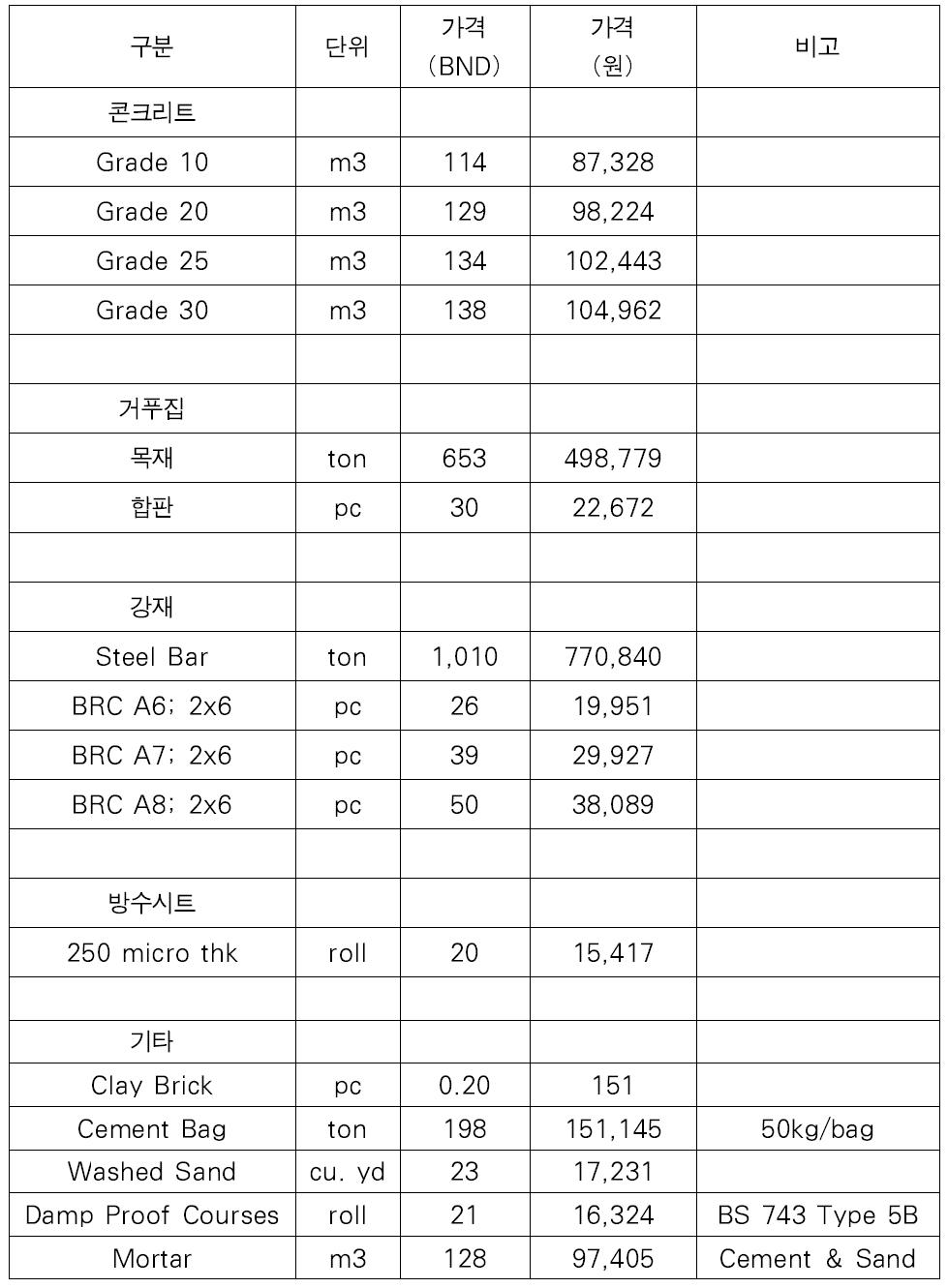 재료 및 노무비 단가