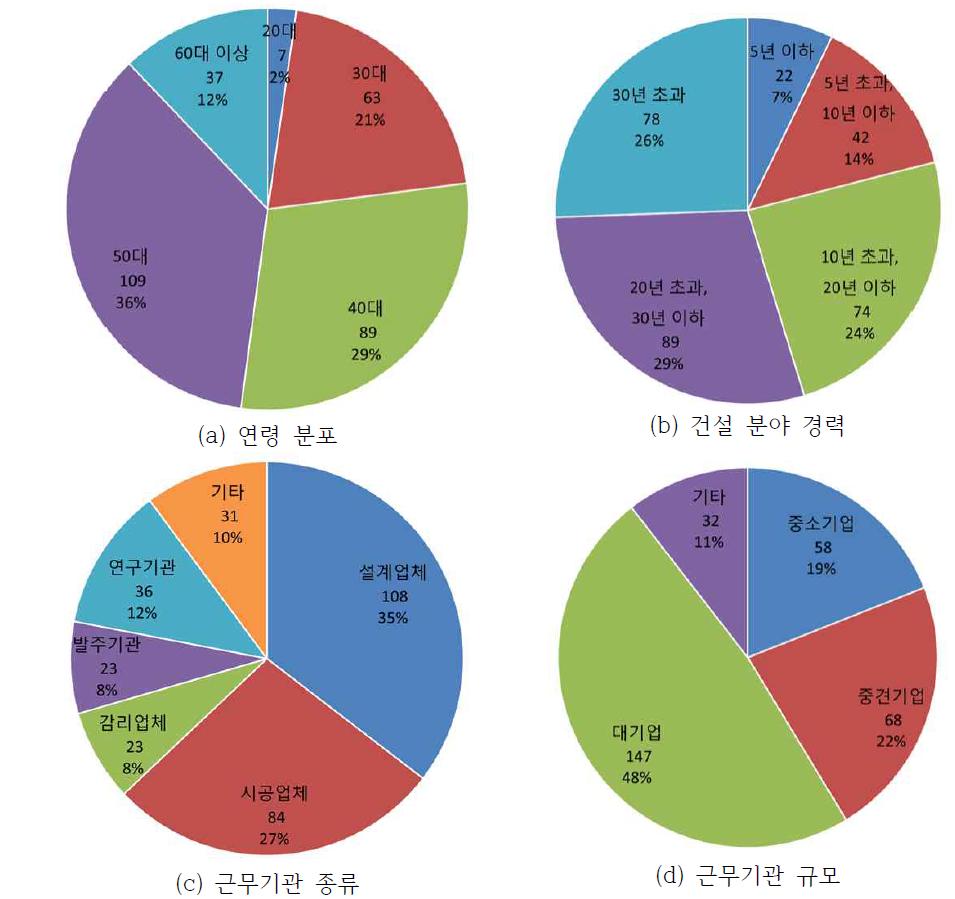 응답자 분포