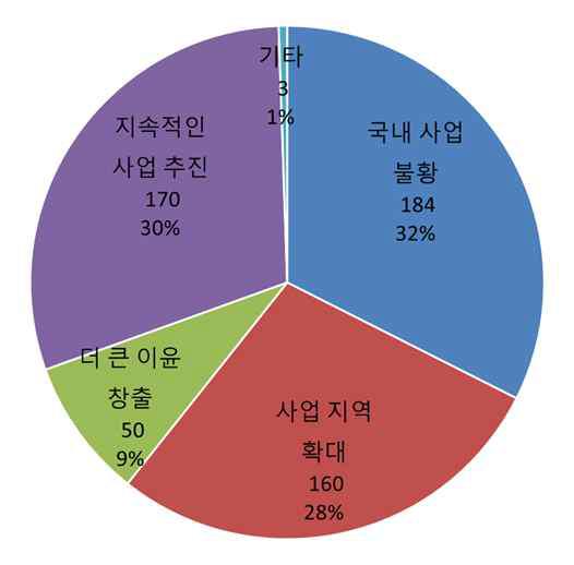 해외 시장 진출 필요성