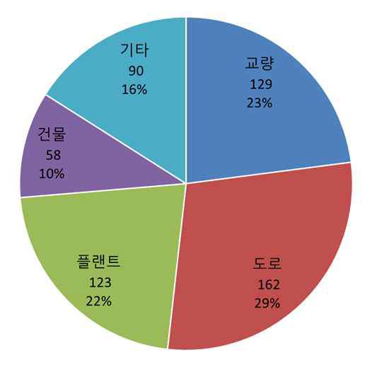 관심 시설물 종류