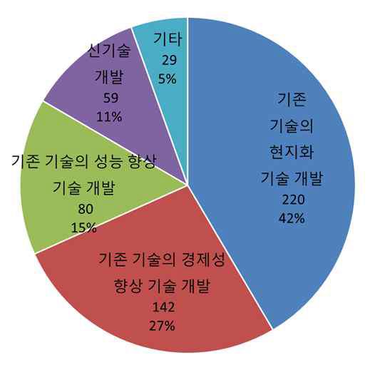 기술 개발 방향