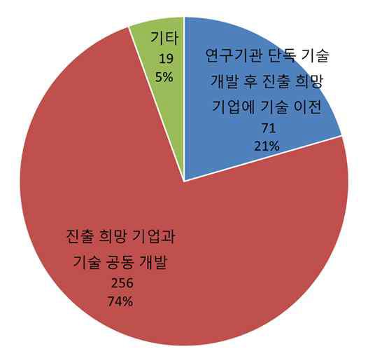 선호 협력 형태