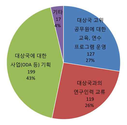 연구 외 추진 희망 분야