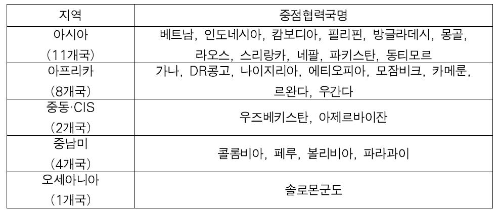 26개 중점협력국가