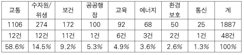 한국의 베트남 분야별 지원 현황(단위: 백만불)