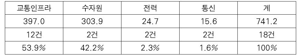 한국의 필리핀 분야별 지원 현황 단위: 백만불