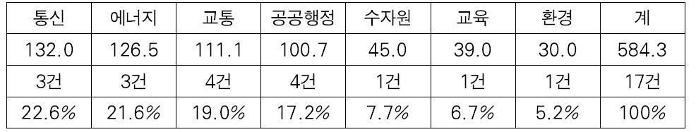 한국의 방글라데시 분야별 지원 현황 단위: 백만불