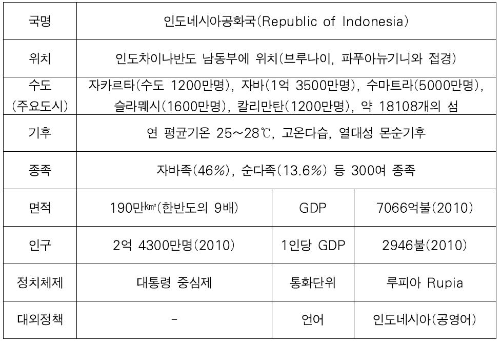 인도네시아 주요 개황