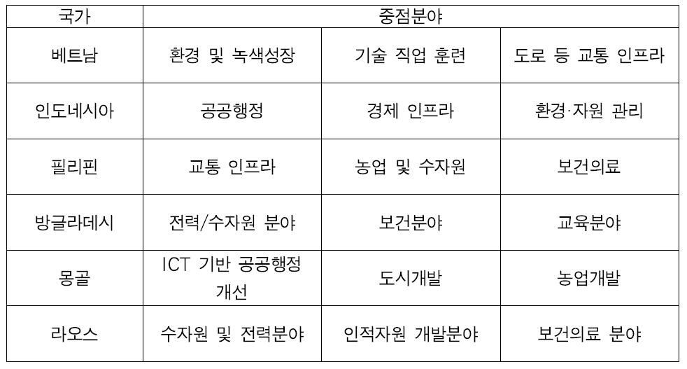 국가별 중점 지원 분야