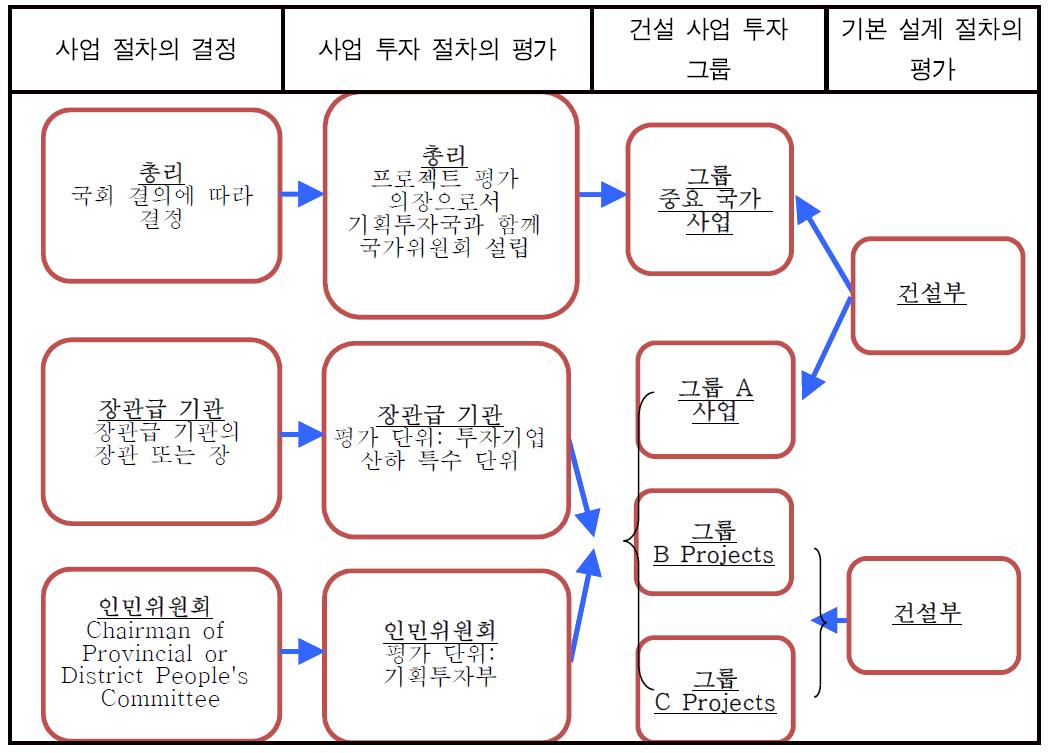 조직도(12/2009/NĐ-CP, 2009에 따름)