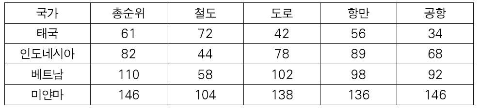 글로벌 경쟁력 지수(Global Competitiveness Index)