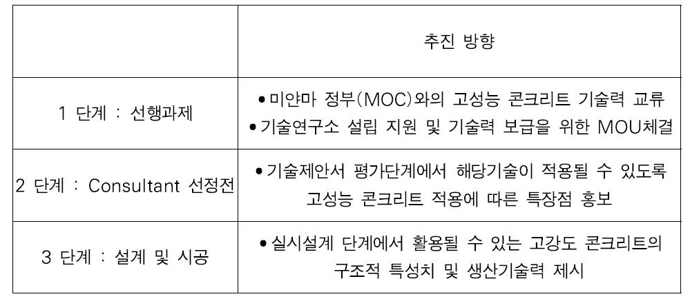 고성능 콘크리트 진출을 위한 단계별 추진방향