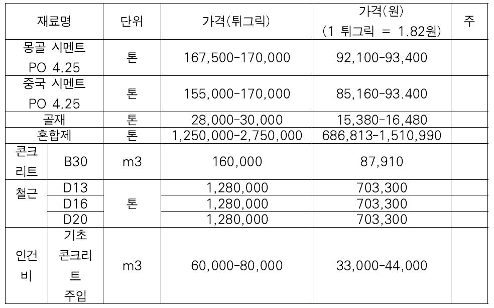 2014년 8월 현재 시장 가격