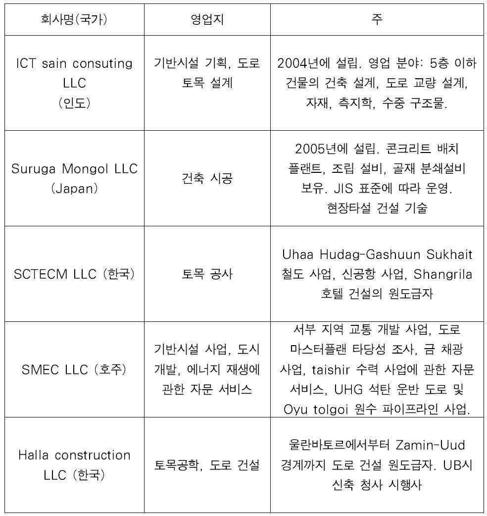 주요 외국 기업