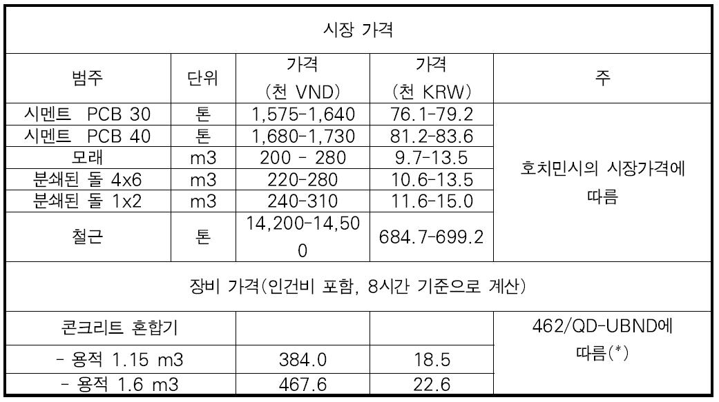 환율에 따른 2014년 5월 시장 가격: 1KRW = 20.70 VND