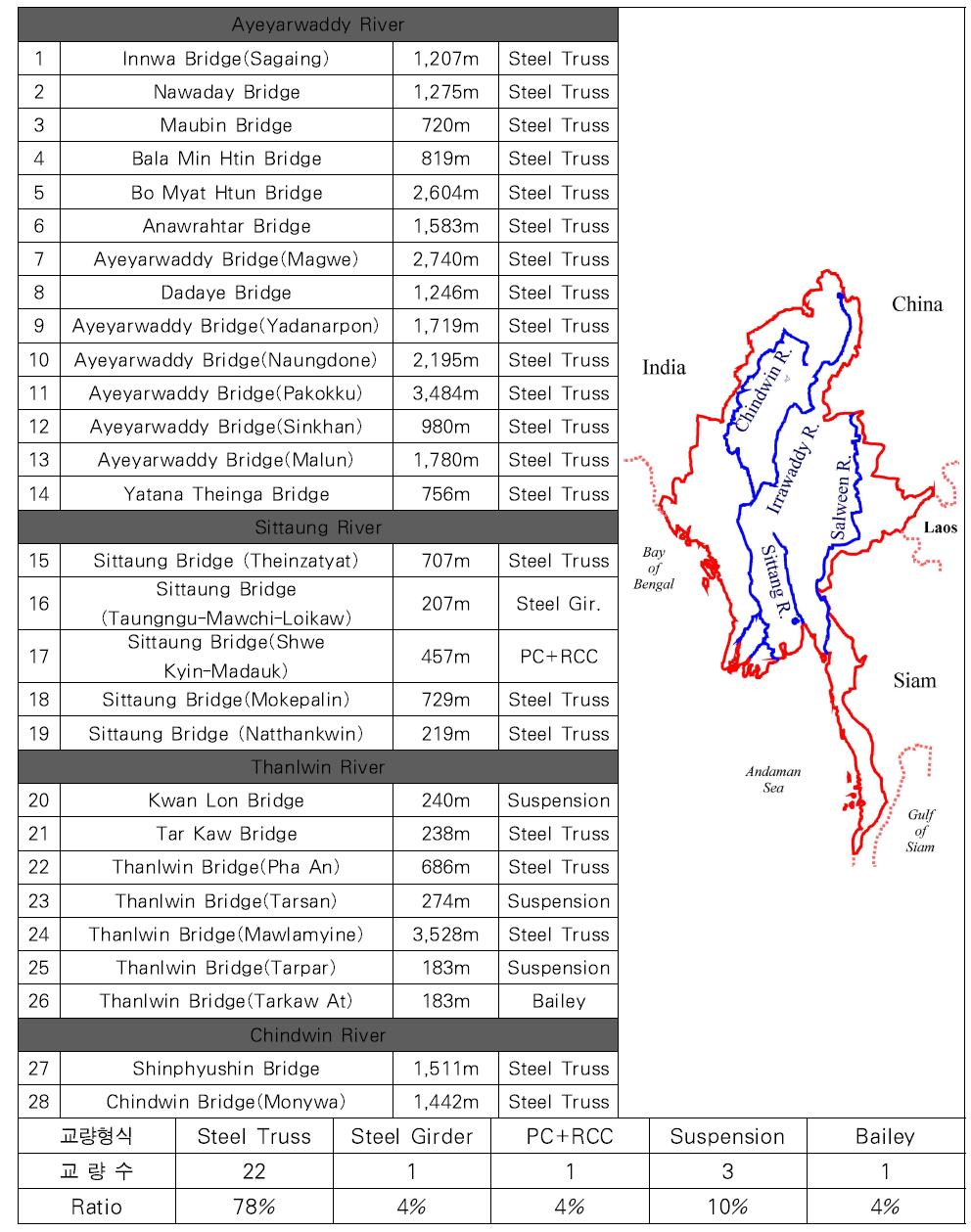 미얀마 장대교량 현황(U Kyaw Linn 2012, U Han Zaw 2013)