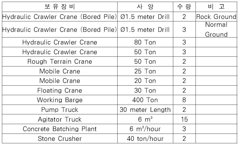 공공사업청(PW) 건설장비 보유현황(Department of Public Works 2014)