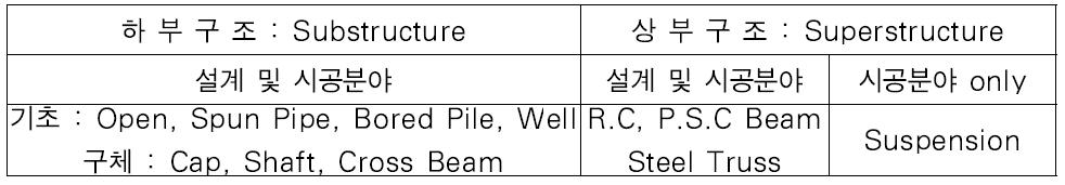 공공사업청(PW) 설계 및 시공능력