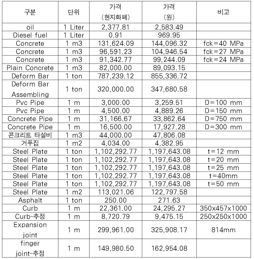 재료 단가(Department of Public Works 2013)