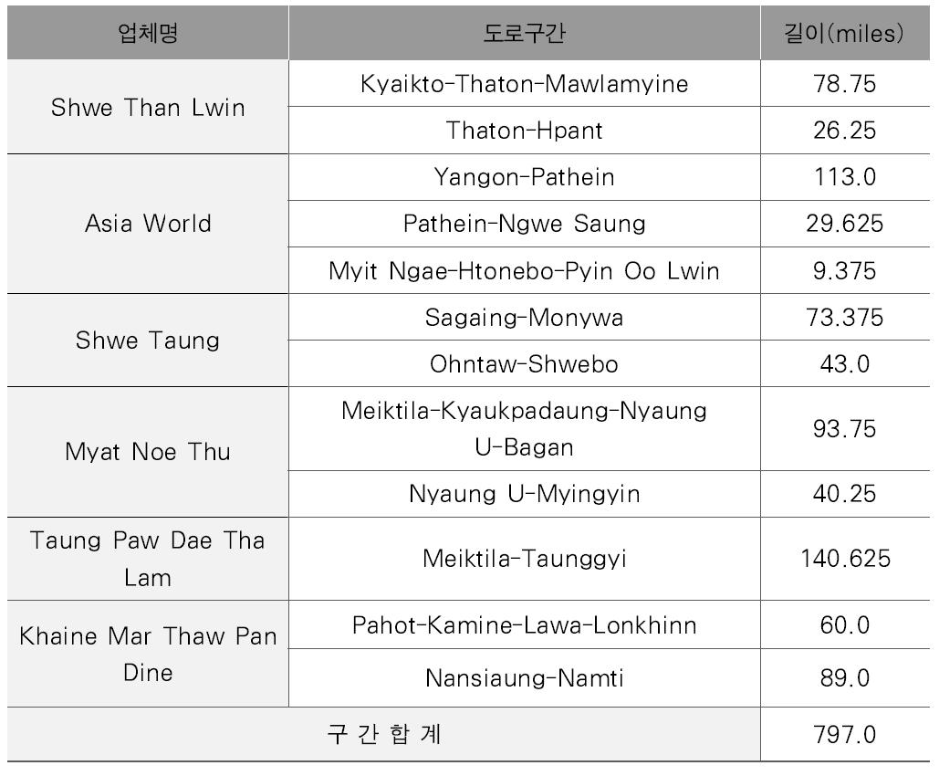 미얀마 주요건설사와 도로보수계획 현황