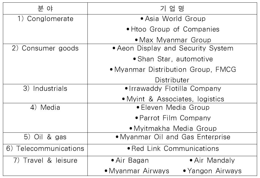 미얀마 산업분야별 주요 기업