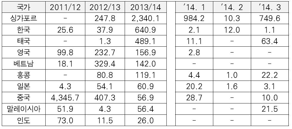 대미얀마 국가별 외국인 투자(FDI) 추이 (승인기준, 단위:백만달러, 박나리 2014)